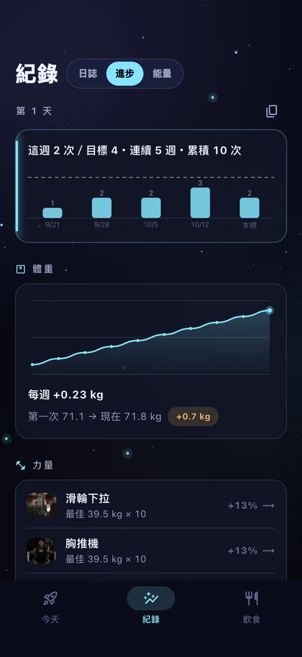 體重、力量與出席紀錄